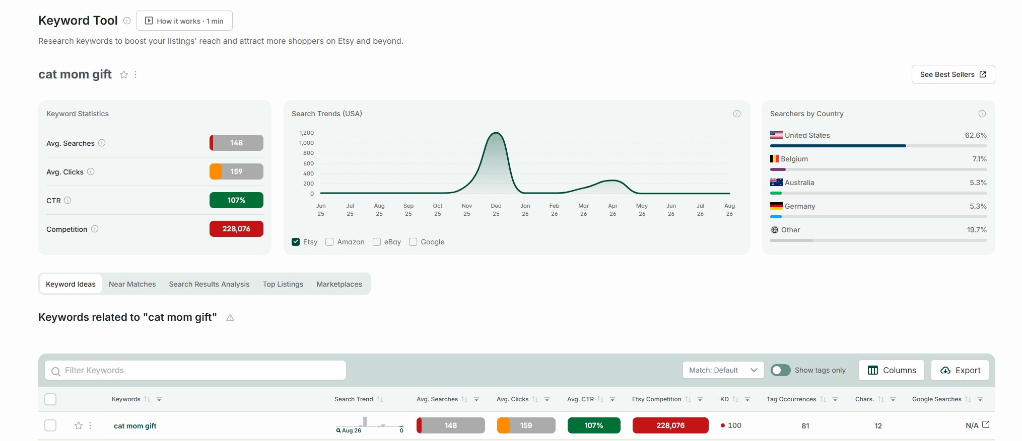 eRank Keyword Tool for "cat mom gift": 148 average searches, 159 average clicks, 107% CTR, competition 228,076