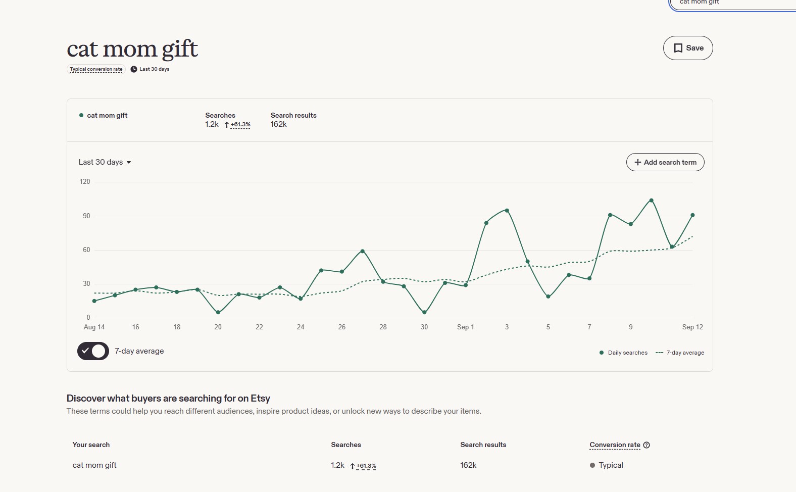 Etsy Marketplace Insights for "cat mom gift": 1.2k searches in the last 30 days, up 61.3%, 162k search results, typical conversion rate