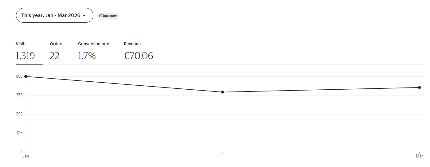 Etsy seller dashboard showing €70.06 from 22 orders with 1.7% conversion rate