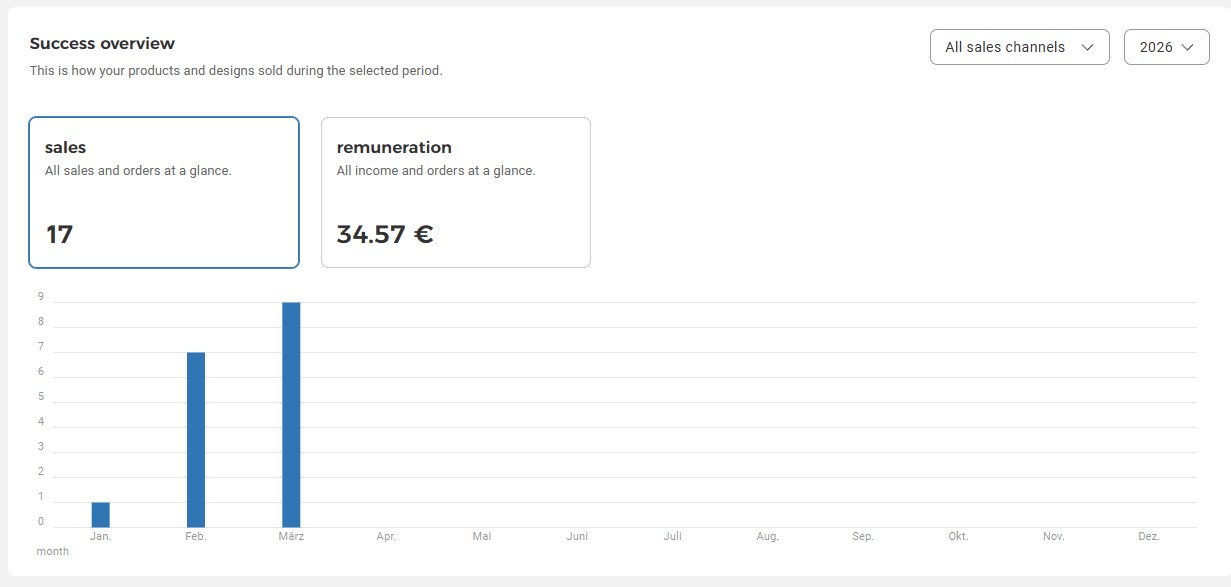 Spreadshirt dashboard showing €34.57 from 17 sales