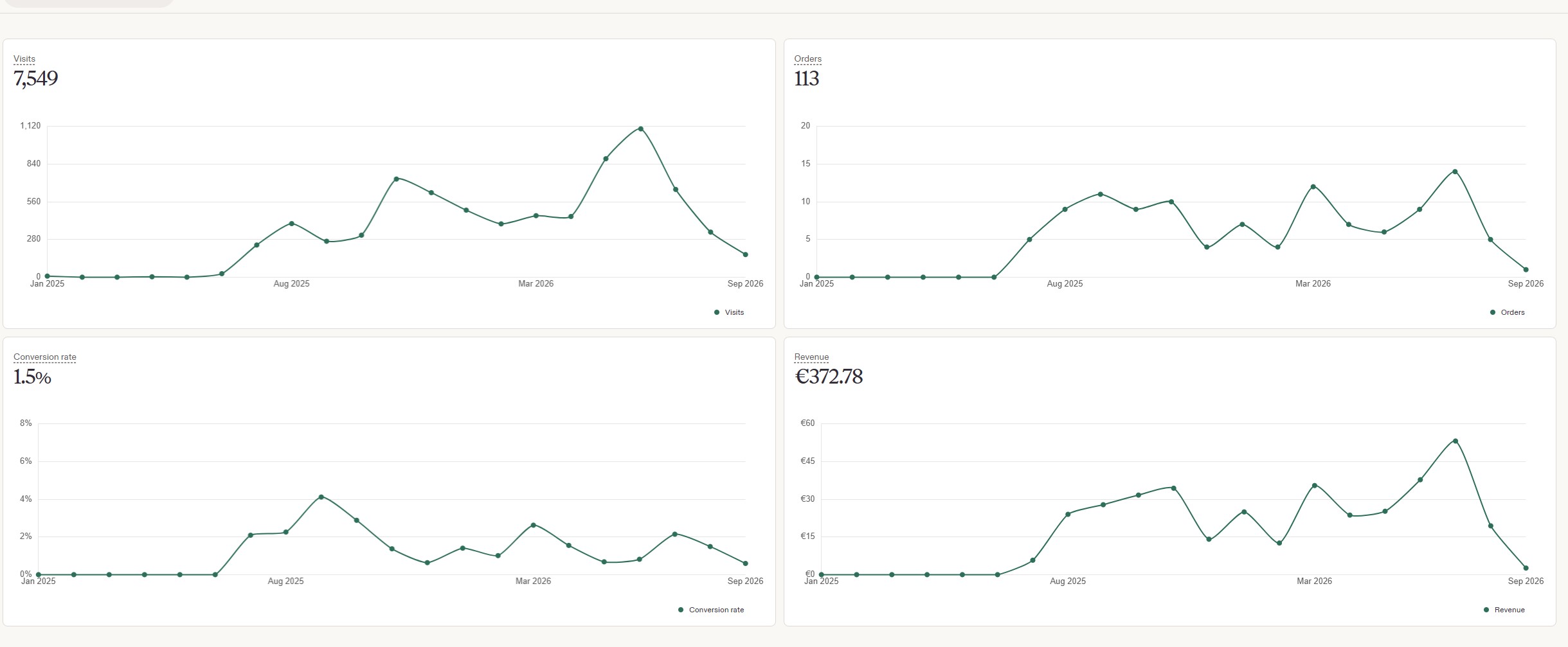 Screenshot of the HappyVectors shop stats page, January 2025 to September 2026, showing 7,549 visits, 113 orders, a 1.5% conversion rate and EUR 372.78 in revenue, with every line falling in the latest months